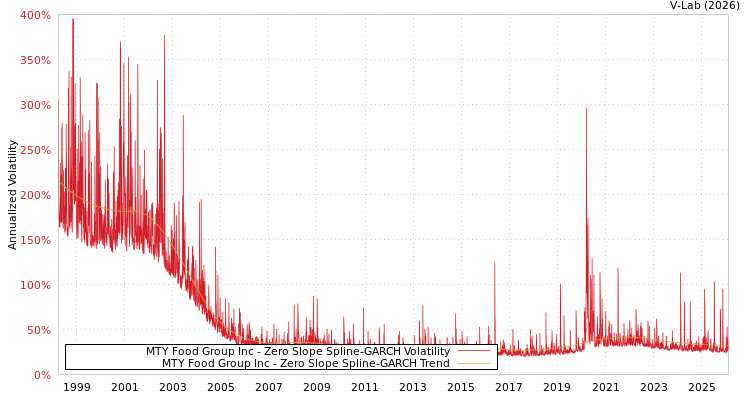 graph of MTY Food Group Inc S0GARCH
