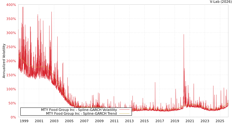graph of MTY Food Group Inc SGARCH