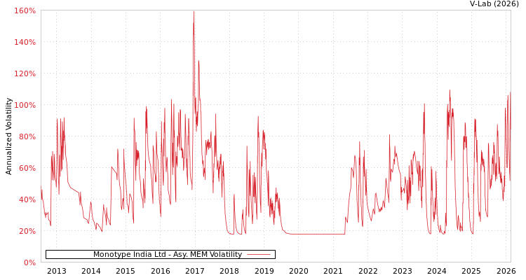 graph of Monotype India Ltd AMEM