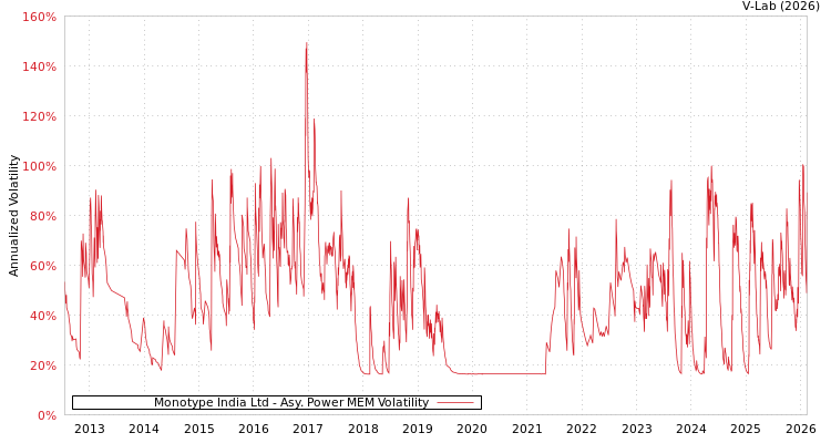 graph of Monotype India Ltd APMEM
