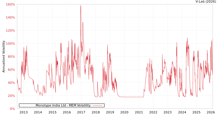 graph of Monotype India Ltd MEM