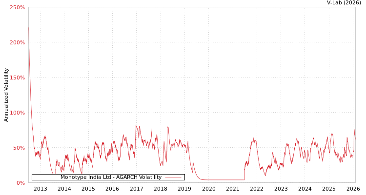 graph of Monotype India Ltd AGARCH