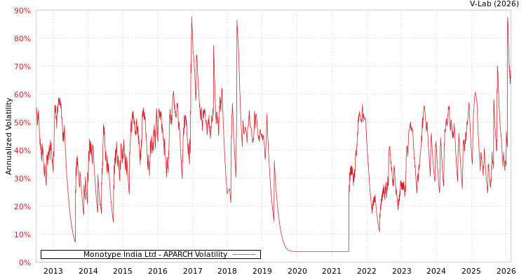 graph of Monotype India Ltd APARCH