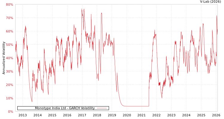 graph of Monotype India Ltd GARCH