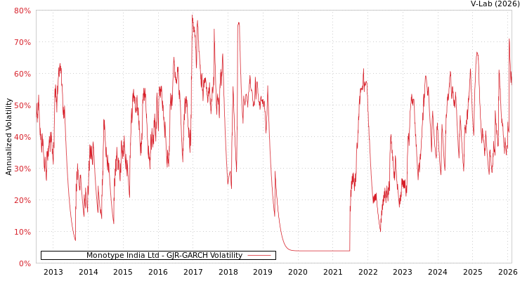 graph of Monotype India Ltd GJR-GARCH