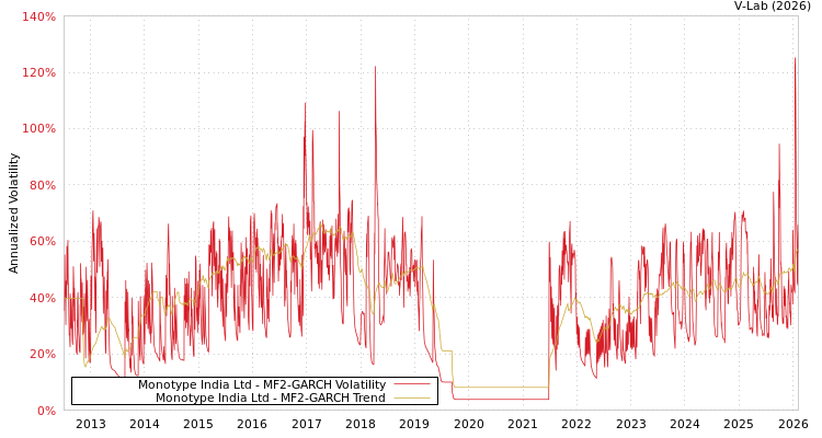 graph of Monotype India Ltd MF2-GARCH