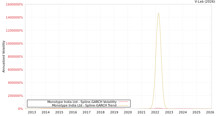 graph of Monotype India Ltd SGARCH