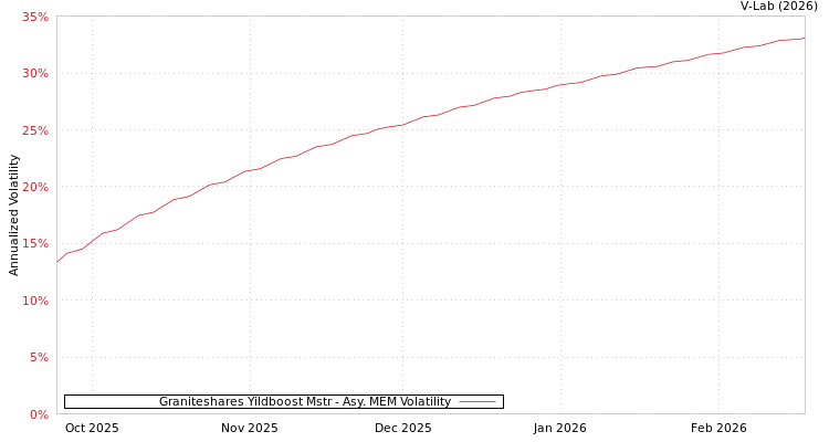 graph of Graniteshares Yildboost Mstr AMEM