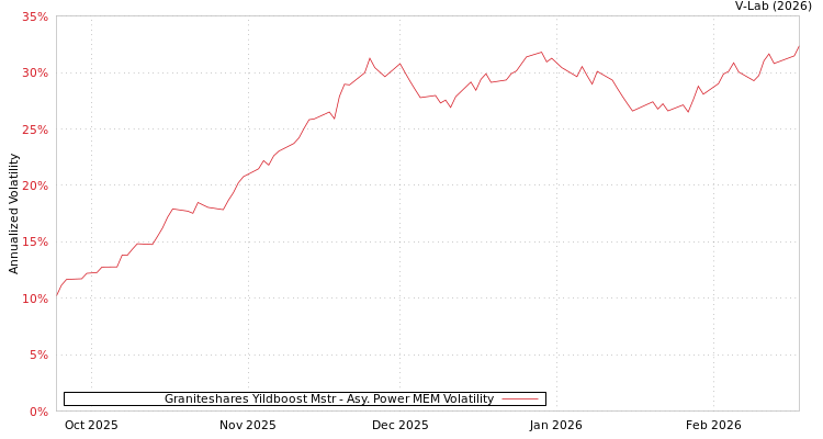 graph of Graniteshares Yildboost Mstr APMEM