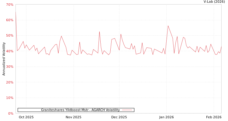 graph of Graniteshares Yildboost Mstr AGARCH