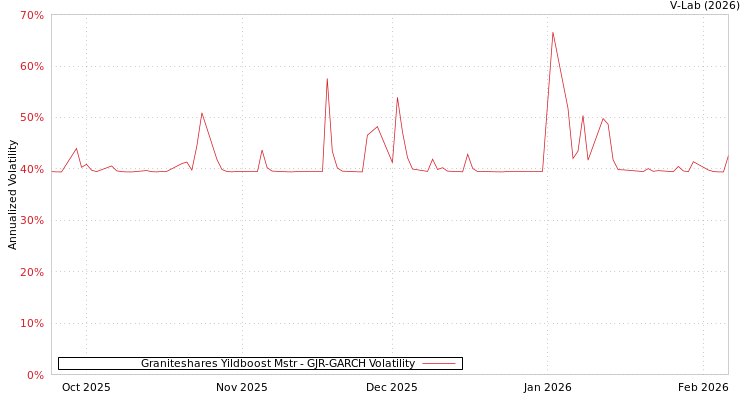 graph of Graniteshares Yildboost Mstr GJR-GARCH