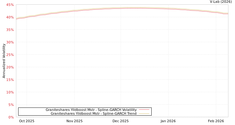 graph of Graniteshares Yildboost Mstr SGARCH
