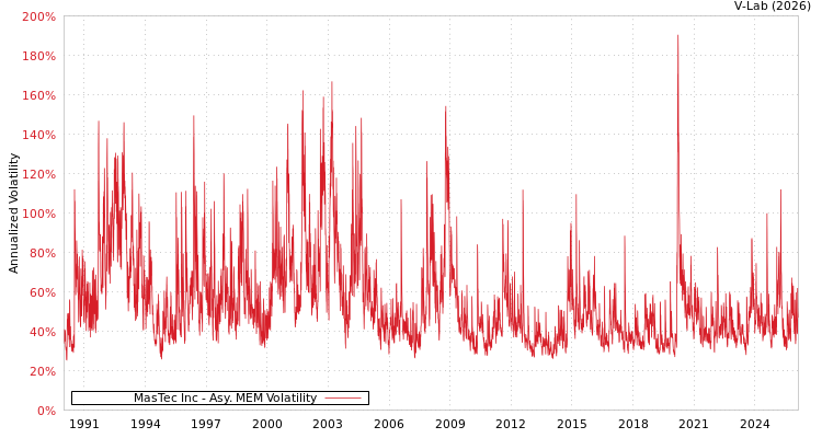 graph of MasTec Inc AMEM