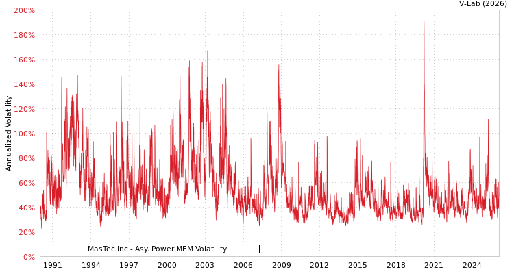 graph of MasTec Inc APMEM