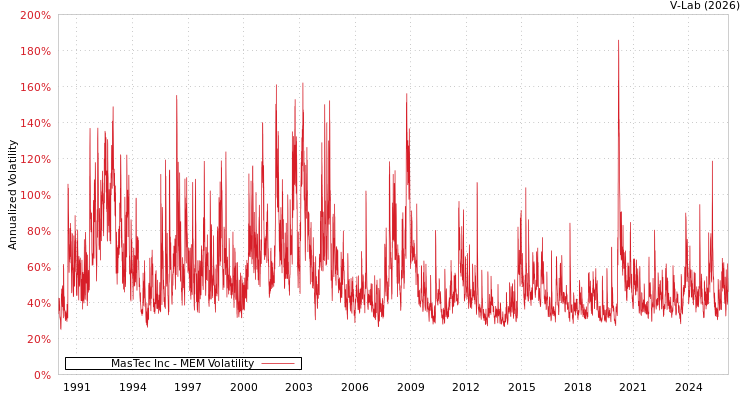 graph of MasTec Inc MEM