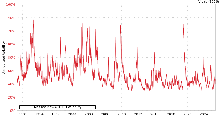 graph of MasTec Inc APARCH