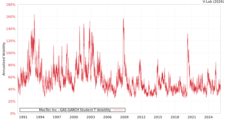 graph of MasTec Inc GAS-GARCH-T
