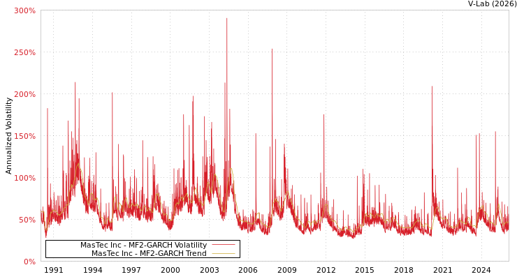 graph of MasTec Inc MF2-GARCH