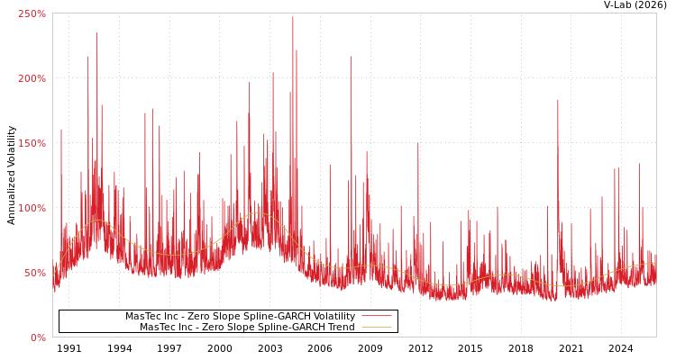 graph of MasTec Inc S0GARCH