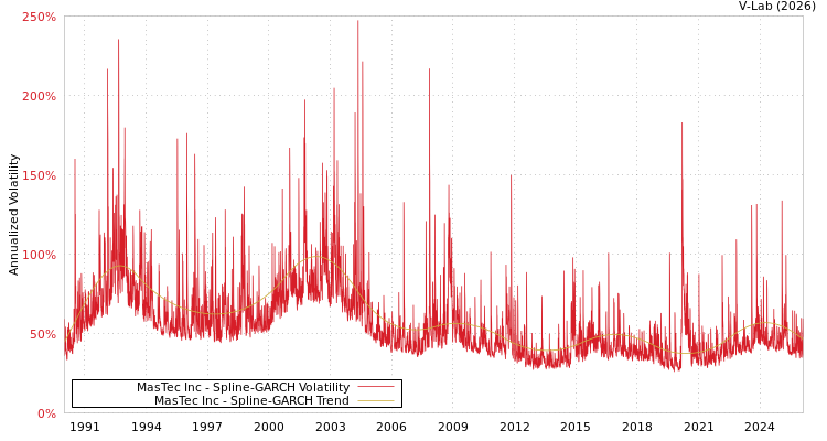 graph of MasTec Inc SGARCH
