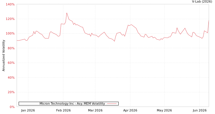 graph of Micron Technology Inc AMEM