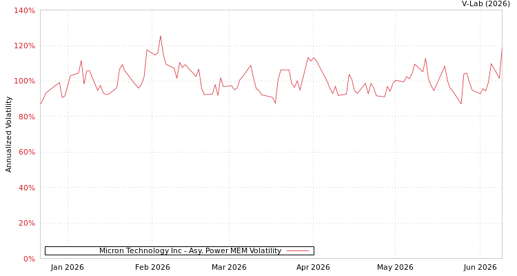 graph of Micron Technology Inc APMEM