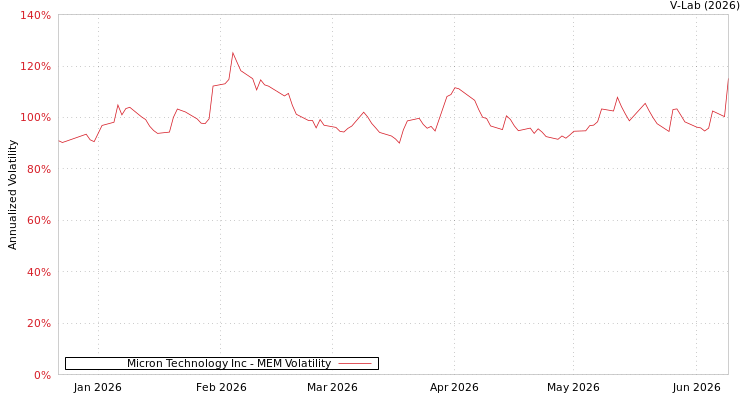 graph of Micron Technology Inc MEM