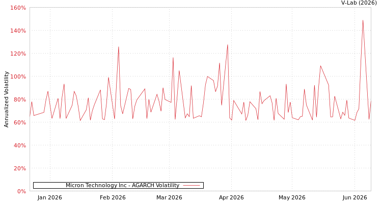 graph of Micron Technology Inc AGARCH