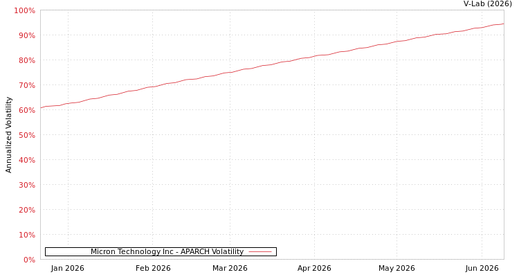 graph of Micron Technology Inc APARCH