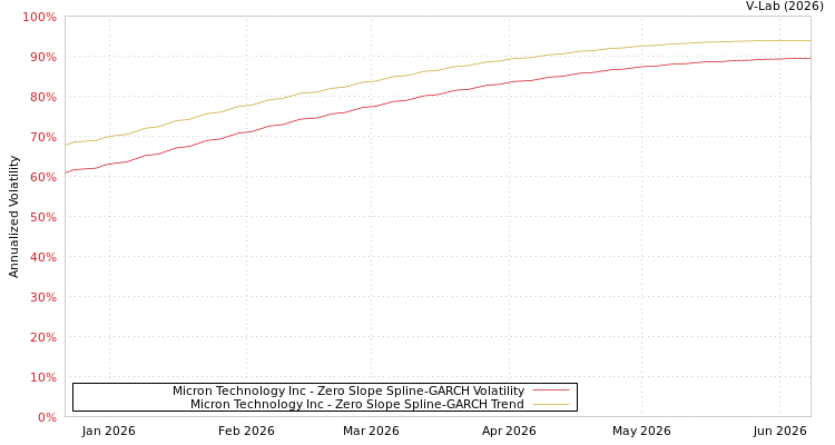 graph of Micron Technology Inc S0GARCH
