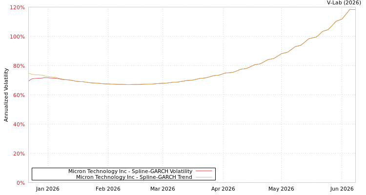 graph of Micron Technology Inc SGARCH