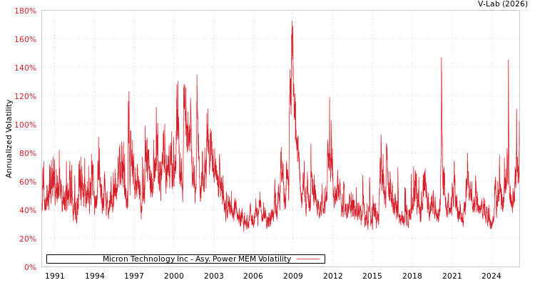graph of Micron Technology Inc APMEM