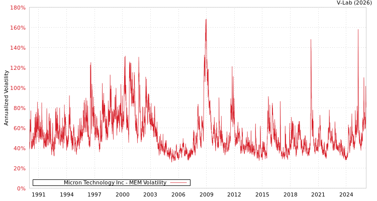 graph of Micron Technology Inc MEM
