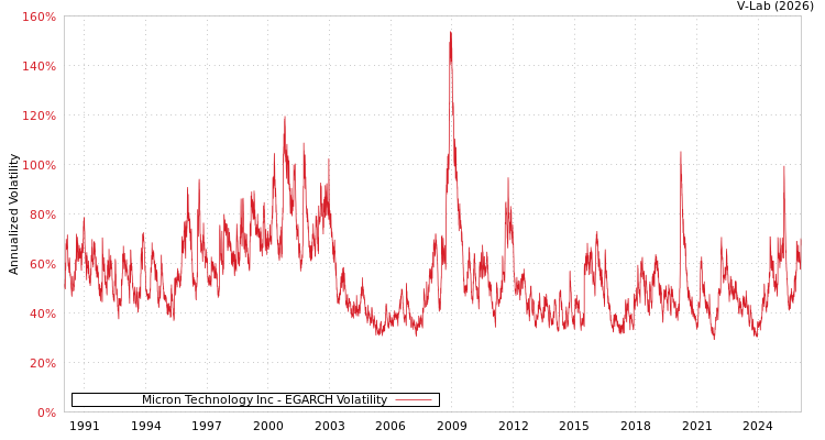 graph of Micron Technology Inc EGARCH