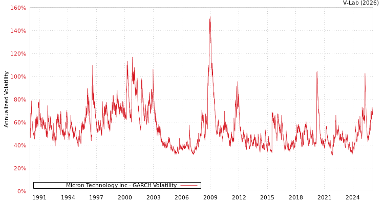graph of Micron Technology Inc GARCH