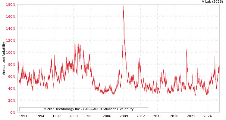 graph of Micron Technology Inc GAS-GARCH-T