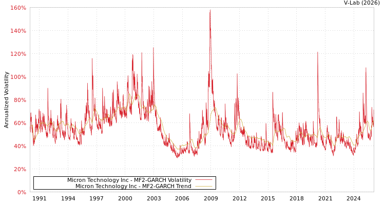 graph of Micron Technology Inc MF2-GARCH