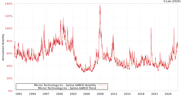 graph of Micron Technology Inc SGARCH