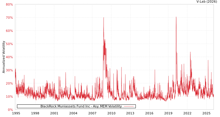 graph of BlackRock Muniassets Fund Inc AMEM