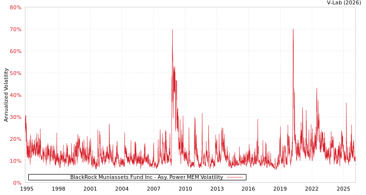 graph of BlackRock Muniassets Fund Inc APMEM