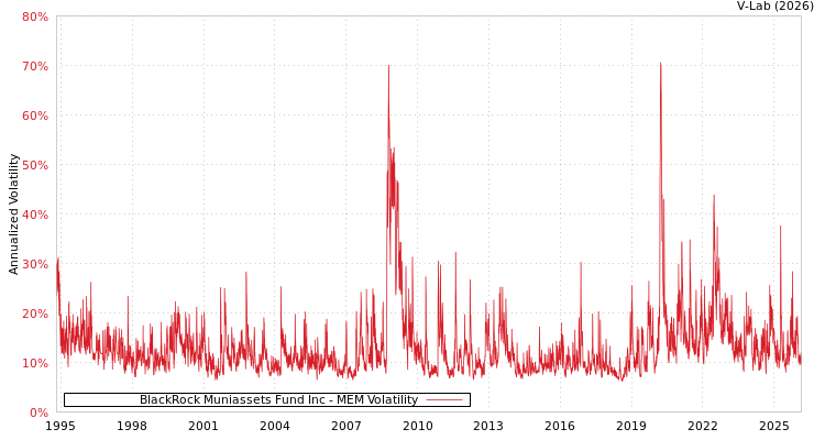 graph of BlackRock Muniassets Fund Inc MEM