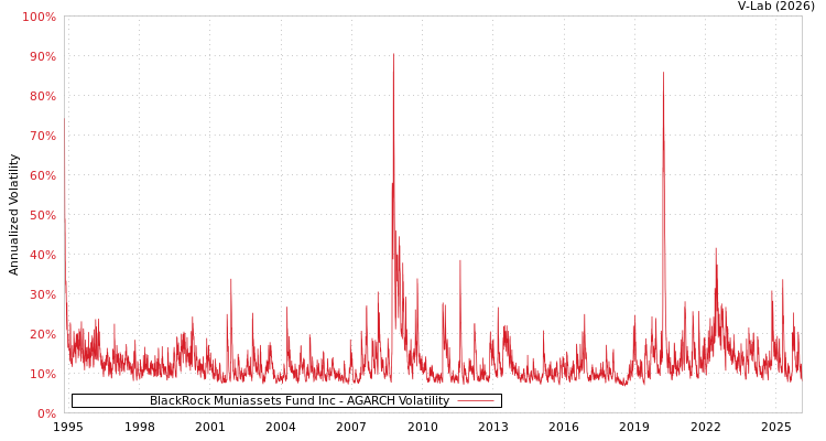 graph of BlackRock Muniassets Fund Inc AGARCH