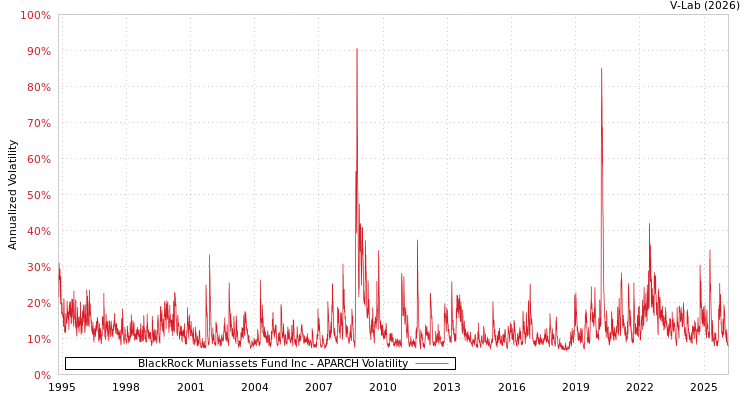 graph of BlackRock Muniassets Fund Inc APARCH
