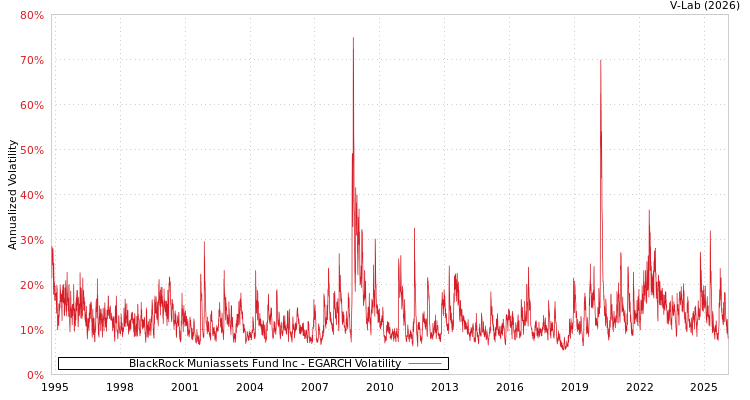 graph of BlackRock Muniassets Fund Inc EGARCH
