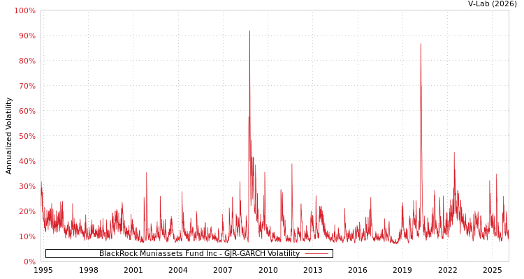 graph of BlackRock Muniassets Fund Inc GJR-GARCH