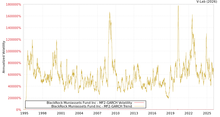 graph of BlackRock Muniassets Fund Inc MF2-GARCH