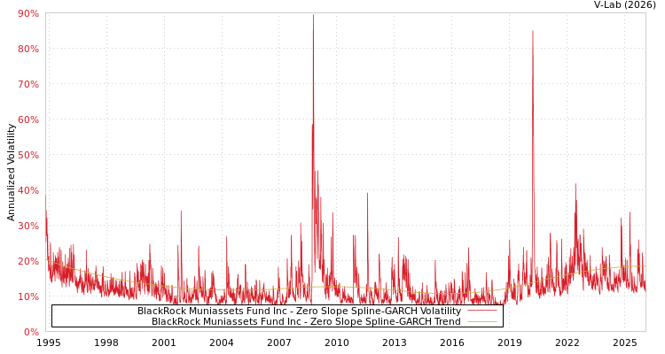 graph of BlackRock Muniassets Fund Inc S0GARCH