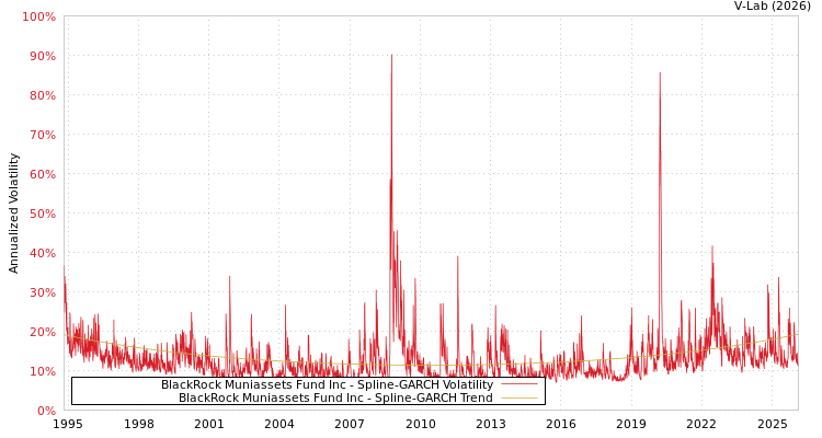 graph of BlackRock Muniassets Fund Inc SGARCH