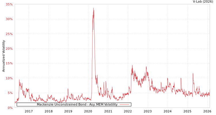 graph of Mackenzie Unconstrained Bond AMEM