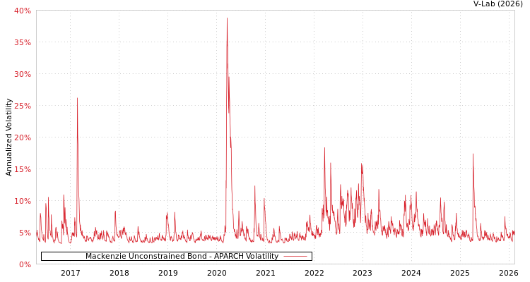 graph of Mackenzie Unconstrained Bond APARCH